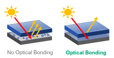 Optical Bonding